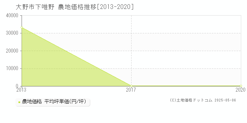 下唯野(大野市)の農地価格推移グラフ(坪単価)[2013-2020年]