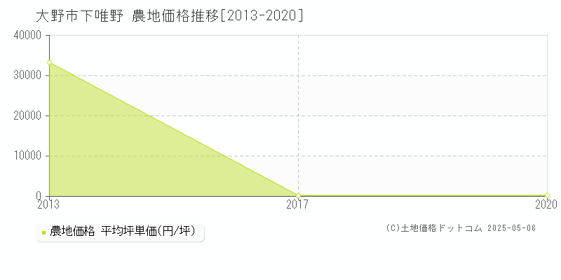 大野市下唯野の農地価格推移グラフ 