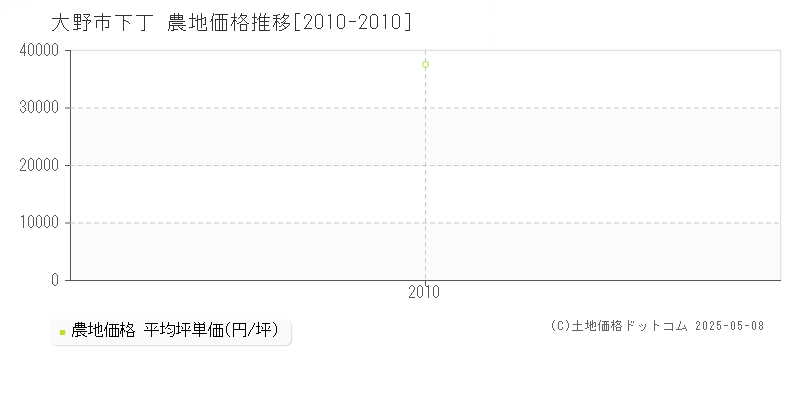 下丁(大野市)の農地価格推移グラフ(坪単価)[2010-2010年]