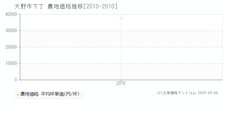 大野市下丁の農地価格推移グラフ 