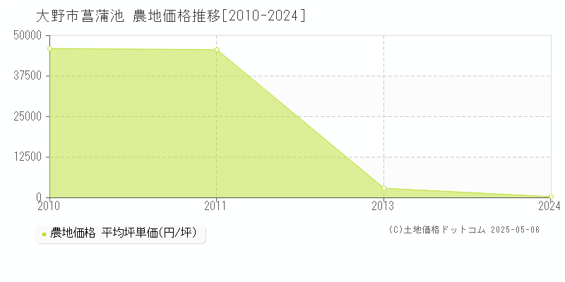 菖蒲池(大野市)の農地価格推移グラフ(坪単価)[2010-2024年]