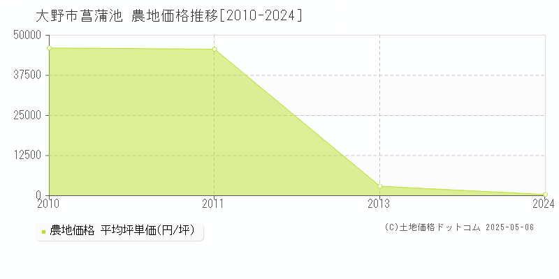 大野市菖蒲池の農地価格推移グラフ 