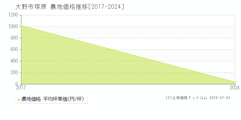 大野市塚原の農地価格推移グラフ 