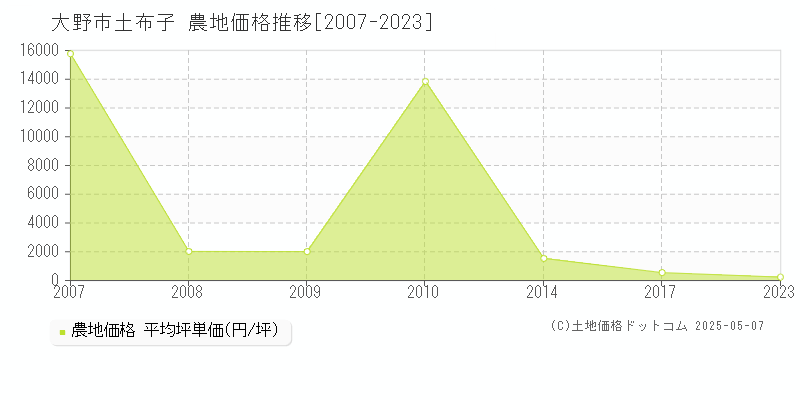 土布子(大野市)の農地価格推移グラフ(坪単価)[2007-2023年]
