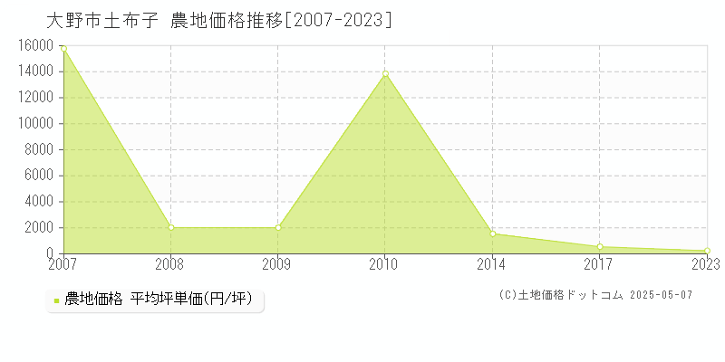 大野市土布子の農地取引価格推移グラフ 