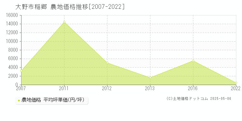 稲郷(大野市)の農地価格推移グラフ(坪単価)[2007-2022年]