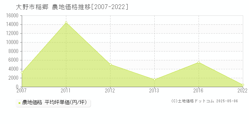 大野市稲郷の農地価格推移グラフ 