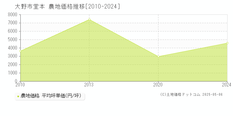 堂本(大野市)の農地価格推移グラフ(坪単価)[2010-2024年]