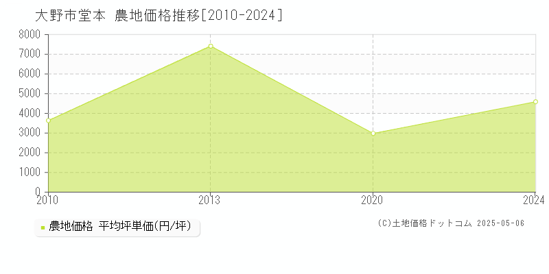 大野市堂本の農地価格推移グラフ 