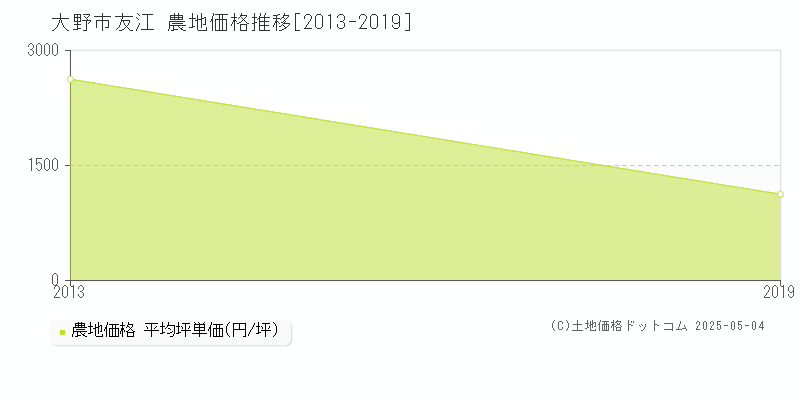 友江(大野市)の農地価格推移グラフ(坪単価)[2013-2019年]
