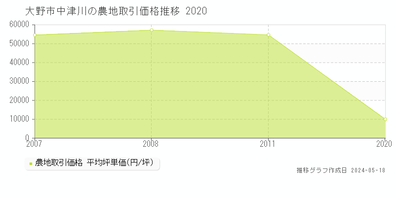 大野市中津川の農地取引価格推移グラフ 