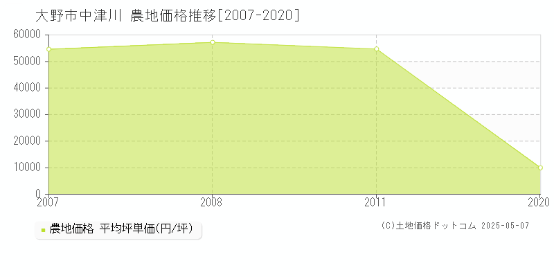 中津川(大野市)の農地価格推移グラフ(坪単価)[2007-2020年]