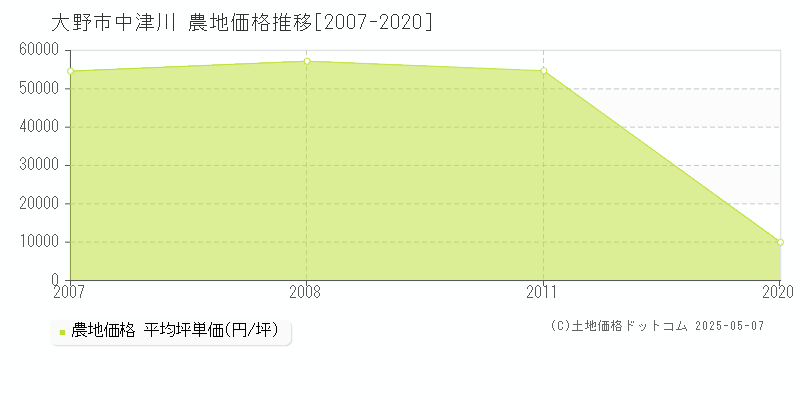 大野市中津川の農地価格推移グラフ 