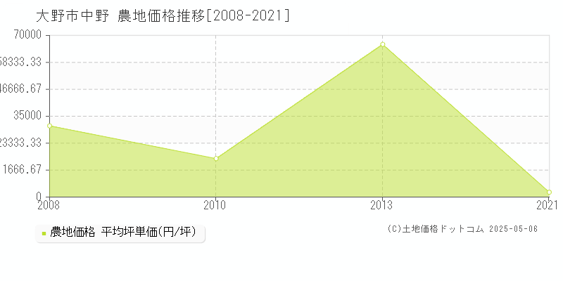 中野(大野市)の農地価格推移グラフ(坪単価)[2008-2021年]