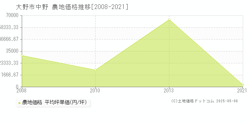 大野市中野の農地価格推移グラフ 