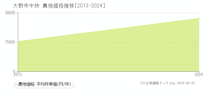 中挾(大野市)の農地価格推移グラフ(坪単価)[2013-2024年]