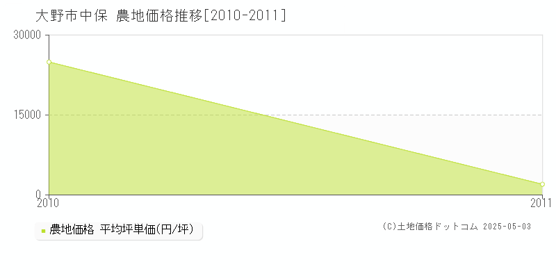 大野市中保の農地価格推移グラフ 