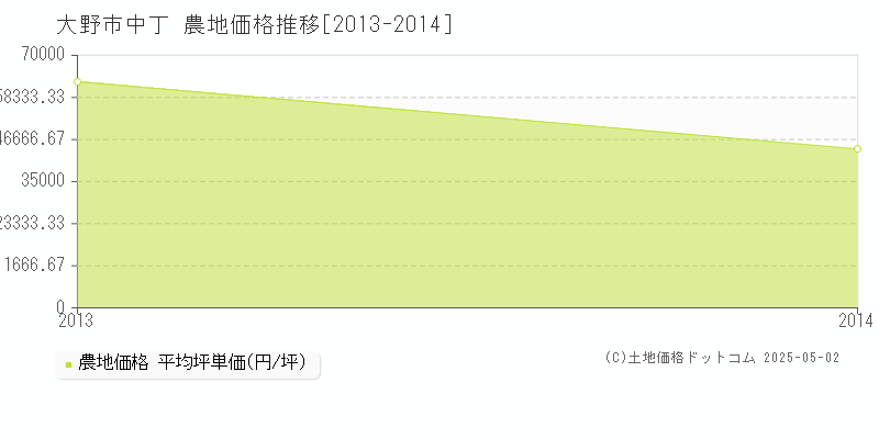 中丁(大野市)の農地価格推移グラフ(坪単価)[2013-2014年]