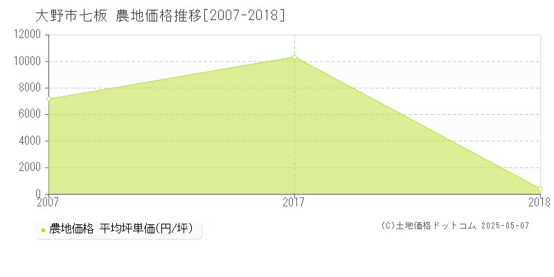 大野市七板の農地取引価格推移グラフ 