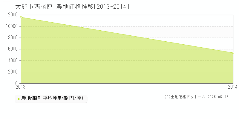 西勝原(大野市)の農地価格推移グラフ(坪単価)[2013-2014年]