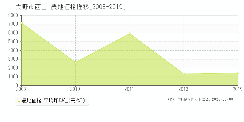 西山(大野市)の農地価格推移グラフ(坪単価)[2008-2019年]