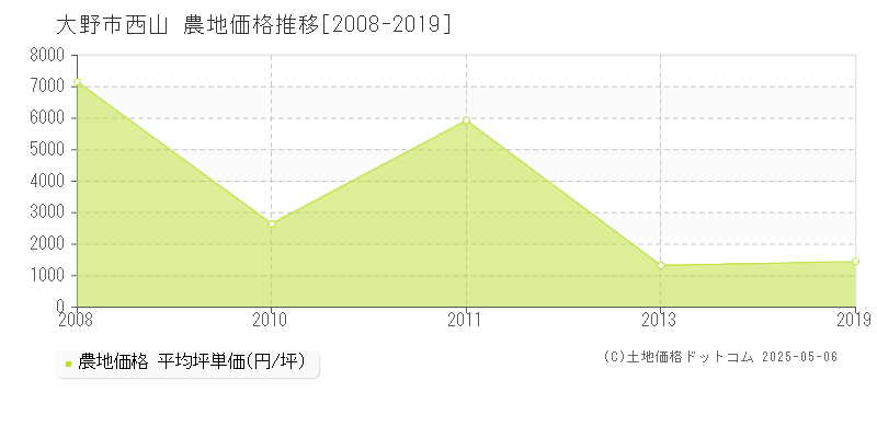 大野市西山の農地価格推移グラフ 