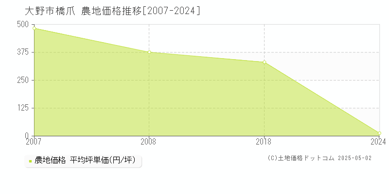 橋爪(大野市)の農地価格推移グラフ(坪単価)[2007-2024年]