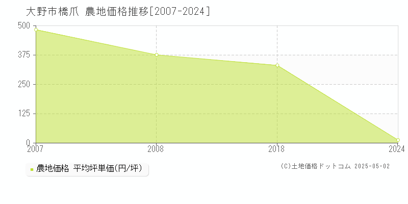 大野市橋爪の農地価格推移グラフ 