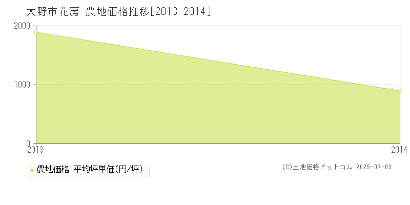 花房(大野市)の農地価格推移グラフ(坪単価)[2013-2014年]