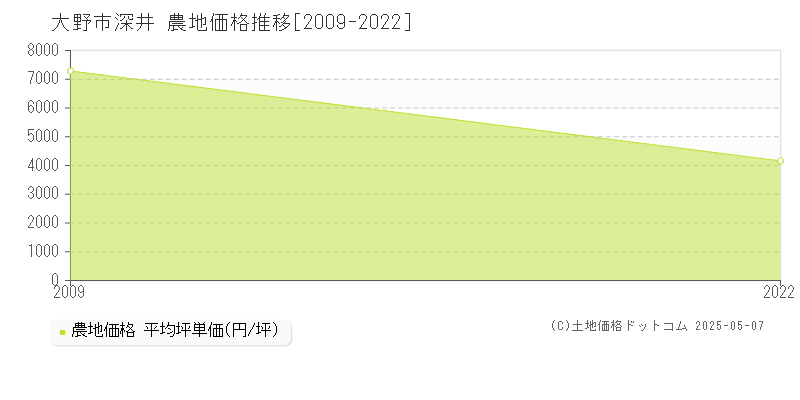 深井(大野市)の農地価格推移グラフ(坪単価)[2009-2022年]