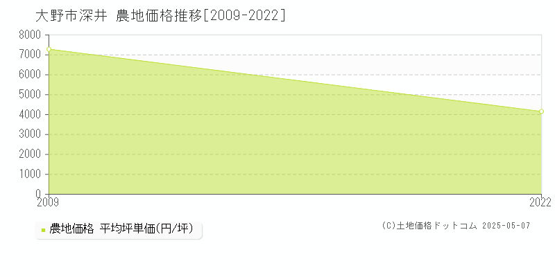 大野市深井の農地価格推移グラフ 