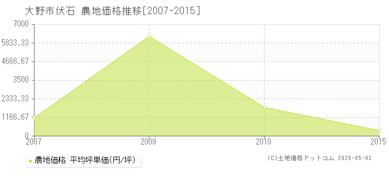 伏石(大野市)の農地価格推移グラフ(坪単価)[2007-2015年]