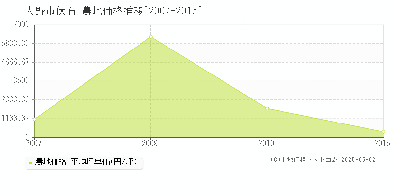 大野市伏石の農地価格推移グラフ 