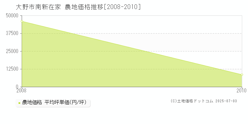 南新在家(大野市)の農地価格推移グラフ(坪単価)[2008-2010年]