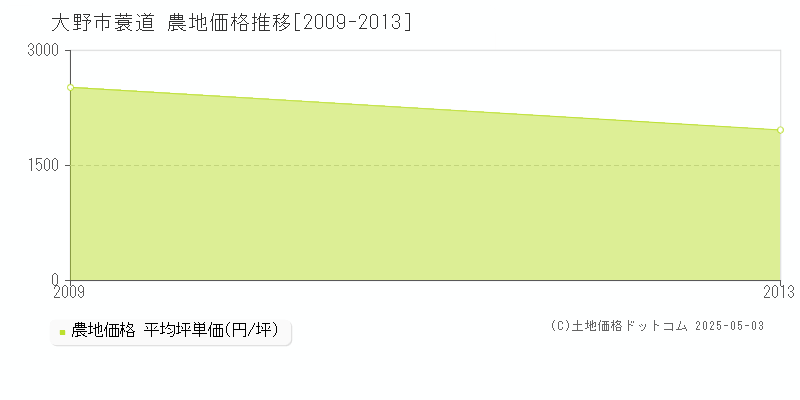 大野市蓑道の農地価格推移グラフ 