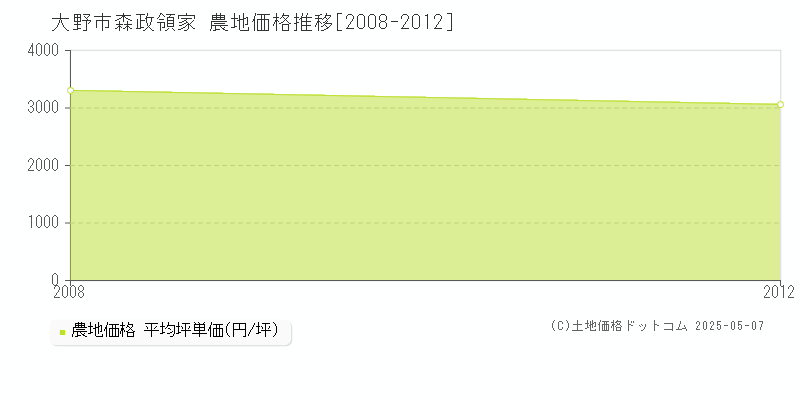 森政領家(大野市)の農地価格推移グラフ(坪単価)[2008-2012年]
