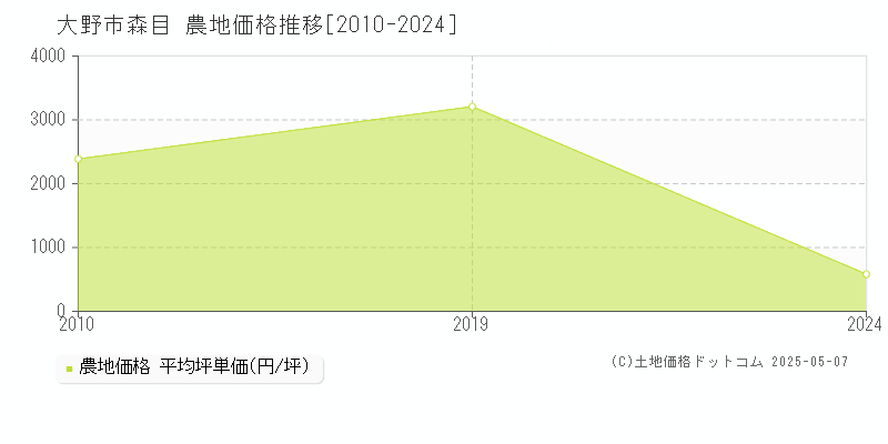 森目(大野市)の農地価格推移グラフ(坪単価)[2010-2024年]