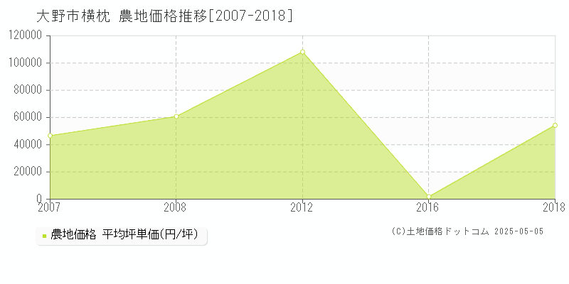 横枕(大野市)の農地価格推移グラフ(坪単価)[2007-2018年]