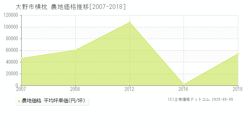 大野市横枕の農地価格推移グラフ 