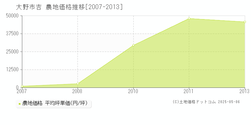 吉(大野市)の農地価格推移グラフ(坪単価)[2007-2013年]