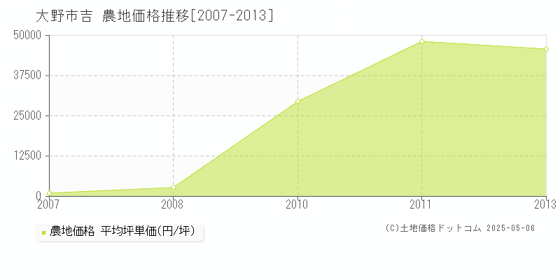 大野市吉の農地価格推移グラフ 