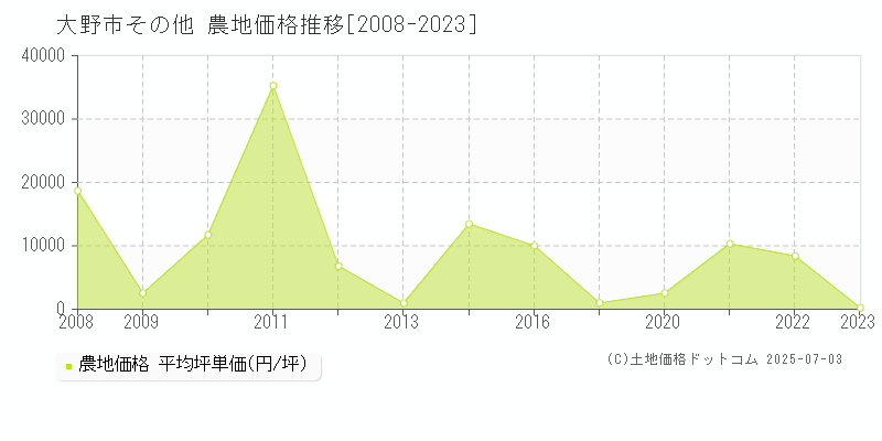 その他(大野市)の農地価格推移グラフ(坪単価)[2008-2023年]