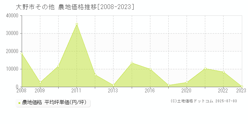 大野市の農地取引価格推移グラフ 