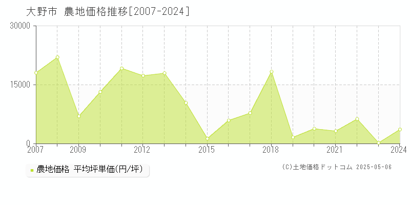 大野市(福井県)の農地価格推移グラフ(坪単価)[2007-2024年]