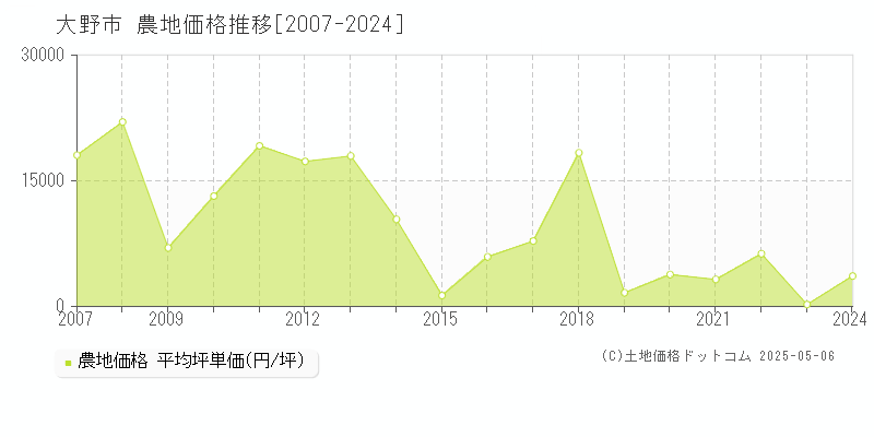 大野市全域の農地価格推移グラフ 