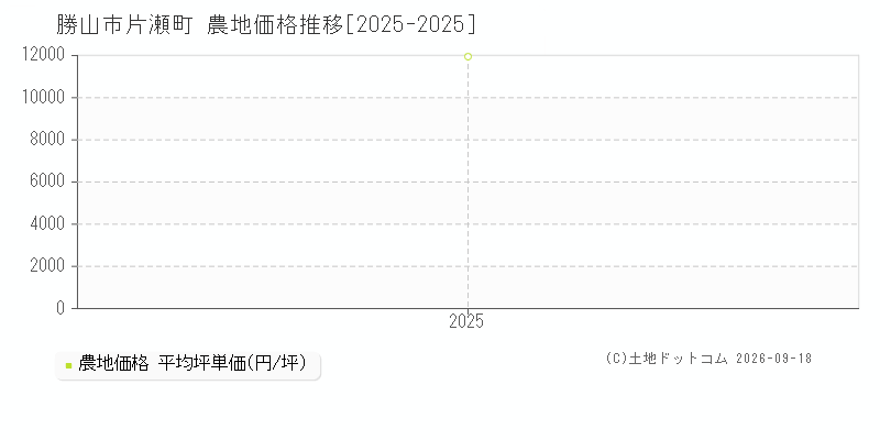 勝山市片瀬町の農地価格推移グラフ(坪単価)[2025-2025年]