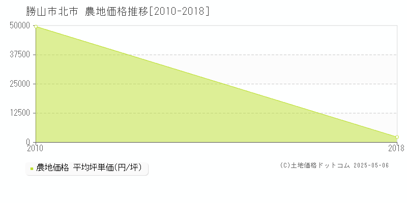 北市(勝山市)の農地価格推移グラフ(坪単価)[2010-2018年]