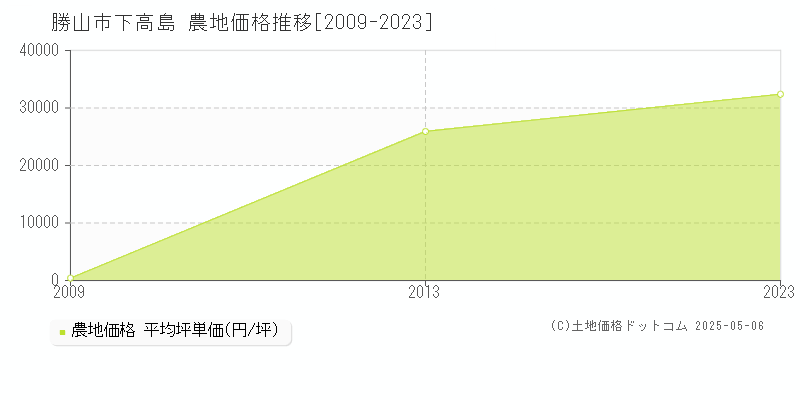 下高島(勝山市)の農地価格推移グラフ(坪単価)[2009-2023年]
