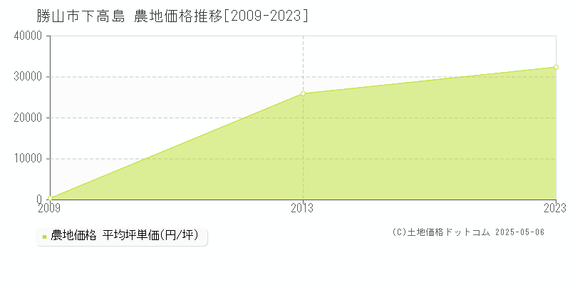 勝山市下高島の農地価格推移グラフ 