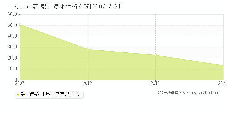 若猪野(勝山市)の農地価格推移グラフ(坪単価)[2007-2021年]